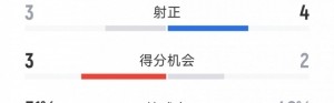 拜仁4-2弗拉门戈全场数据：射门8-12，射正4-3，黄牌5-4